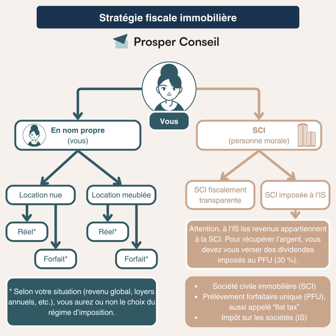 découvrez les avantages fiscaux liés à l'immobilier : réductions d'impôts, dispositifs de défiscalisation, et stratégies pour optimiser votre patrimoine immobilier. informez-vous sur les meilleures options pour alléger votre fiscalité tout en investissant dans la pierre.